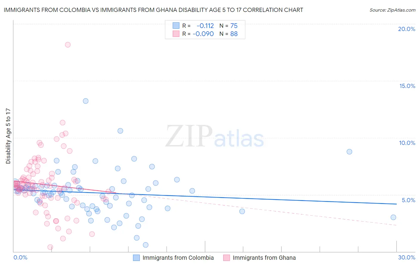 Immigrants from Colombia vs Immigrants from Ghana Disability Age 5 to 17