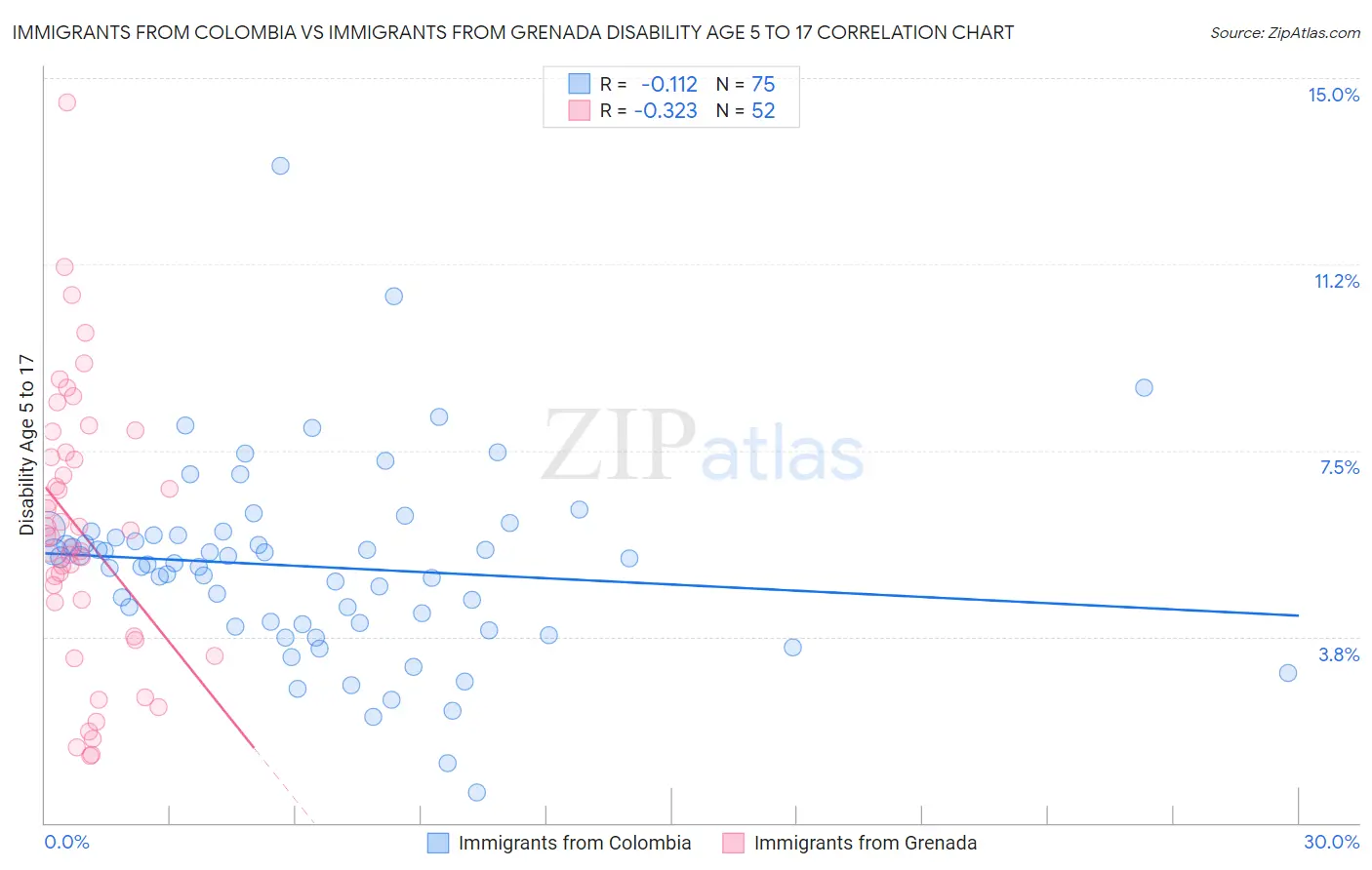 Immigrants from Colombia vs Immigrants from Grenada Disability Age 5 to 17