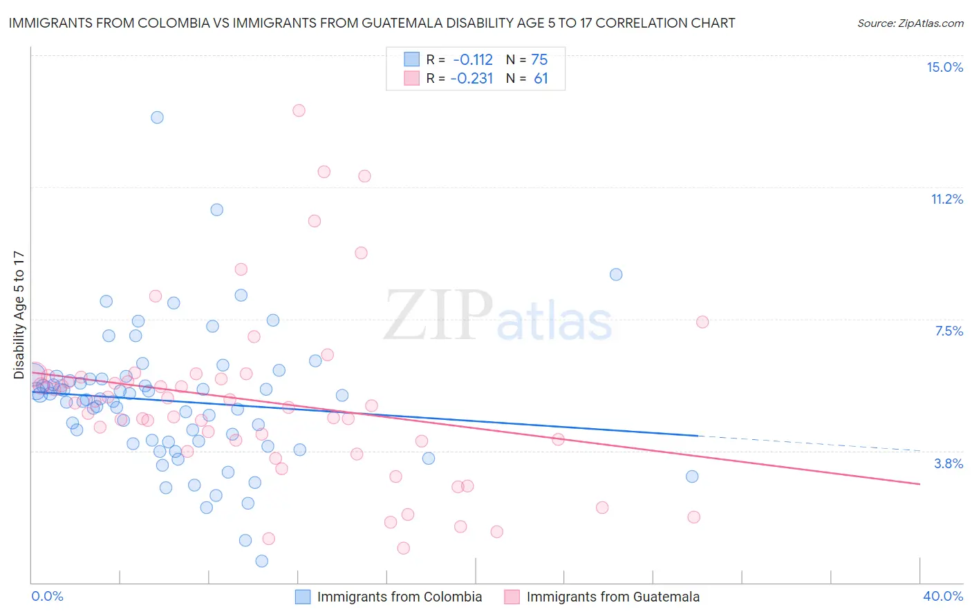 Immigrants from Colombia vs Immigrants from Guatemala Disability Age 5 to 17