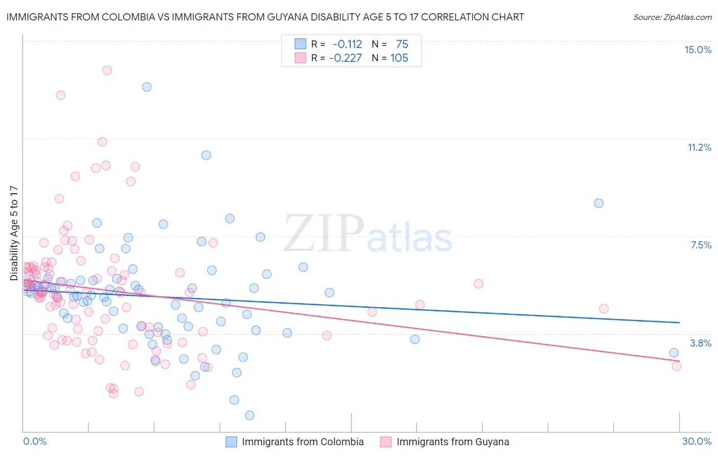Immigrants from Colombia vs Immigrants from Guyana Disability Age 5 to 17