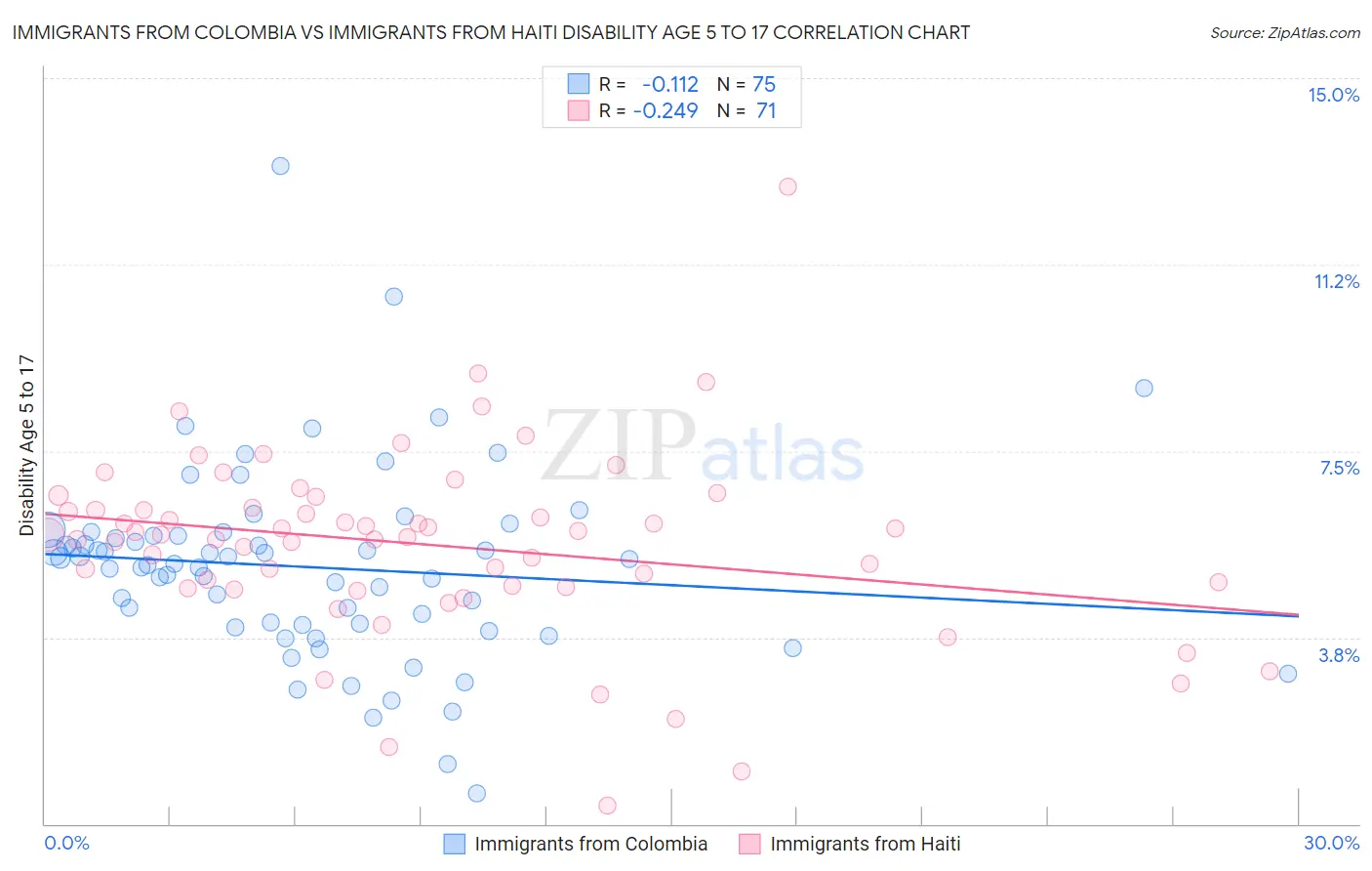 Immigrants from Colombia vs Immigrants from Haiti Disability Age 5 to 17