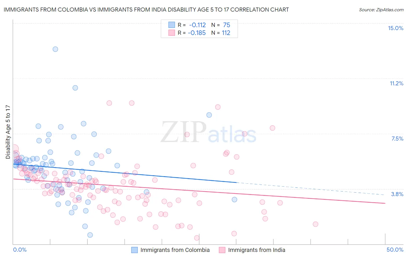 Immigrants from Colombia vs Immigrants from India Disability Age 5 to 17