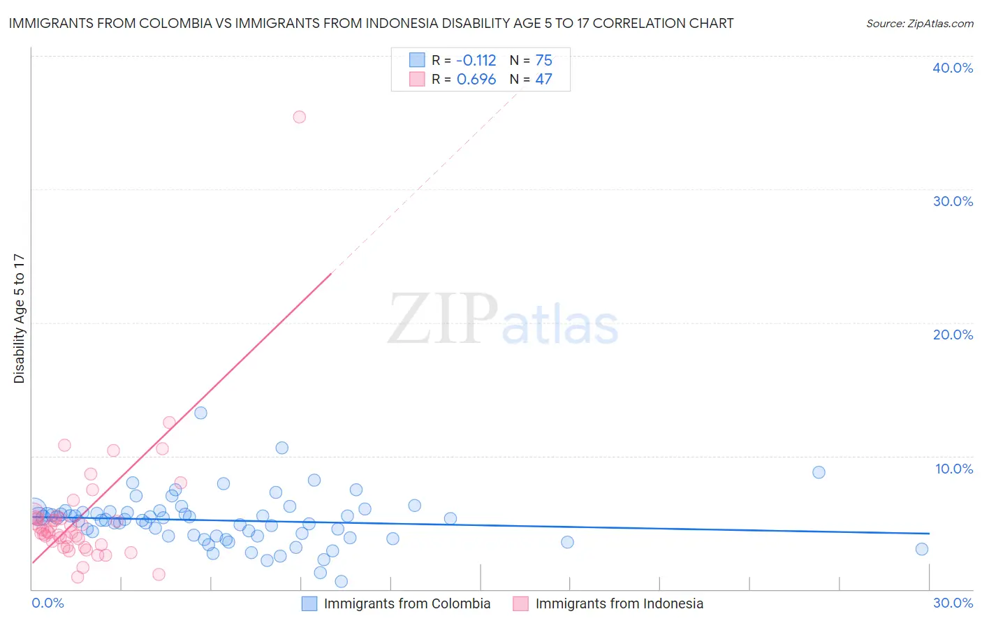 Immigrants from Colombia vs Immigrants from Indonesia Disability Age 5 to 17