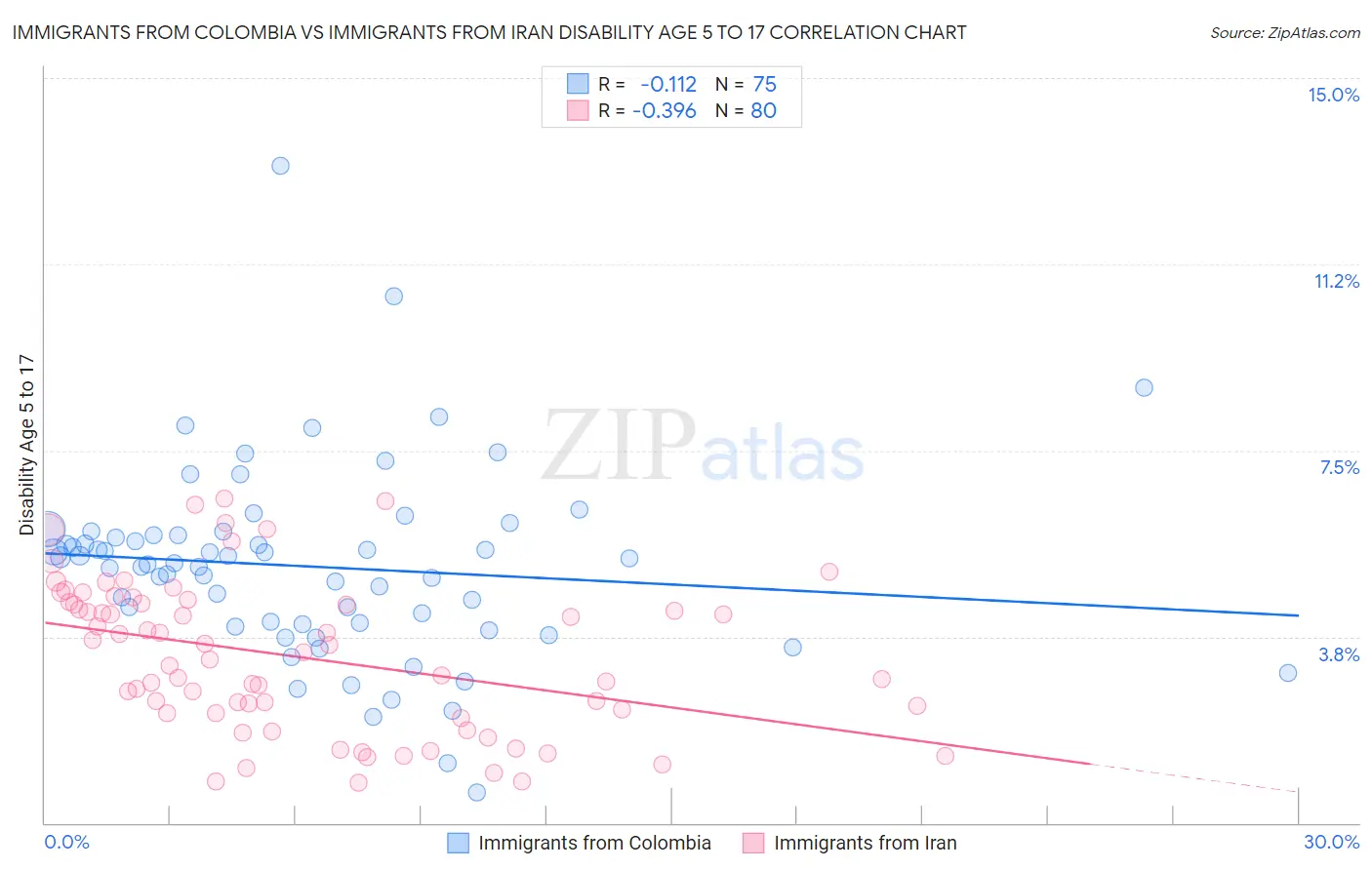 Immigrants from Colombia vs Immigrants from Iran Disability Age 5 to 17