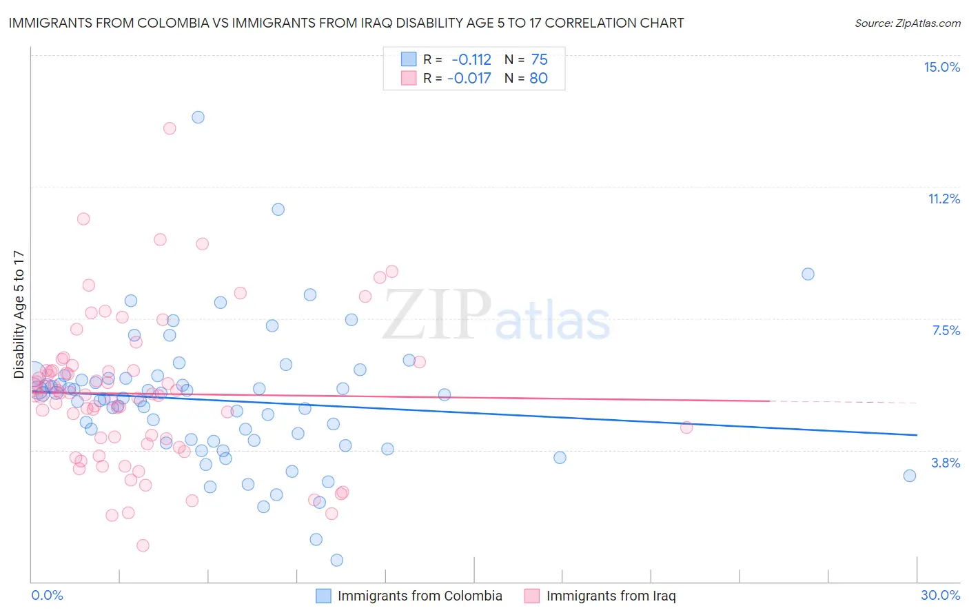 Immigrants from Colombia vs Immigrants from Iraq Disability Age 5 to 17