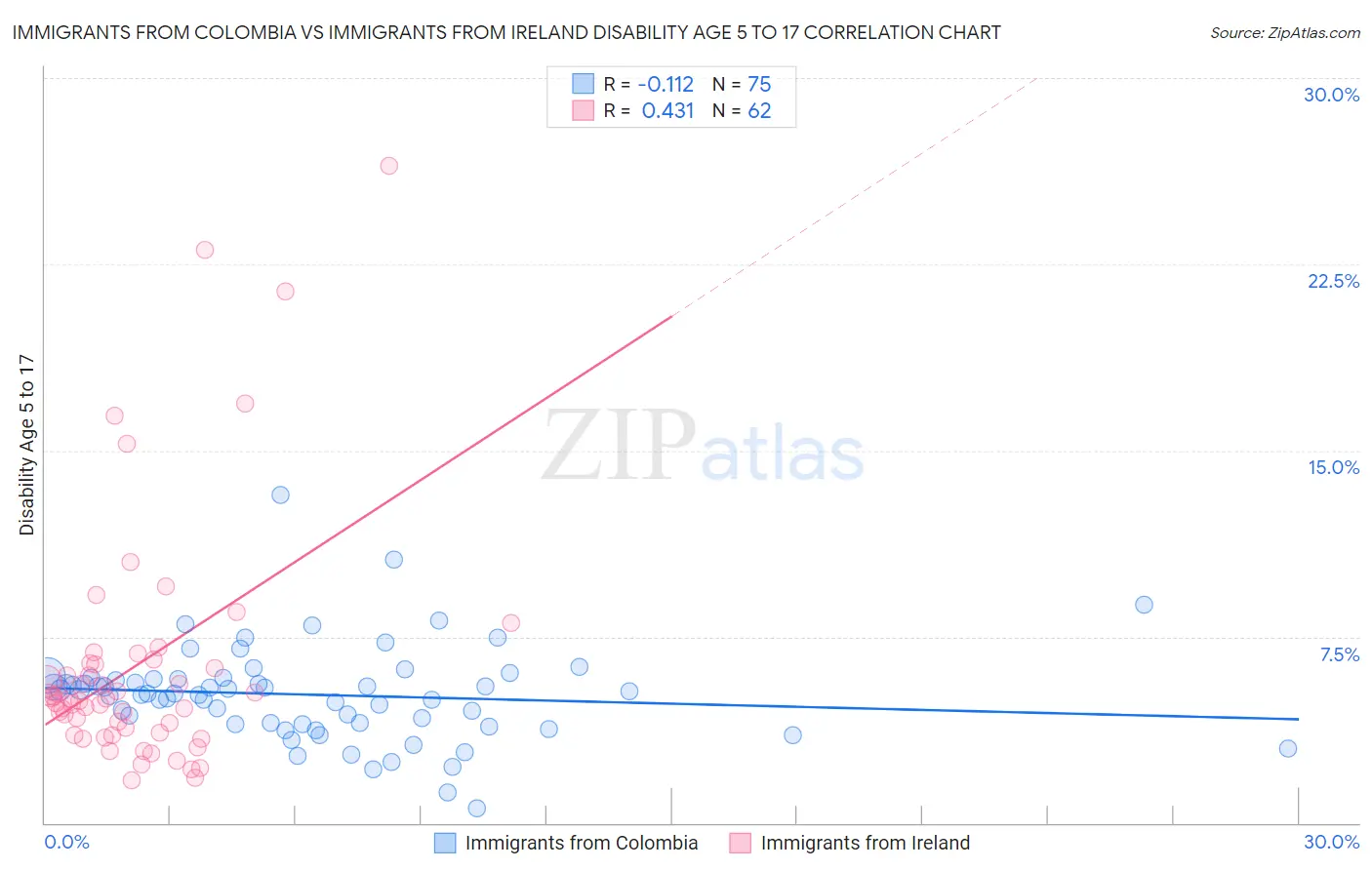 Immigrants from Colombia vs Immigrants from Ireland Disability Age 5 to 17