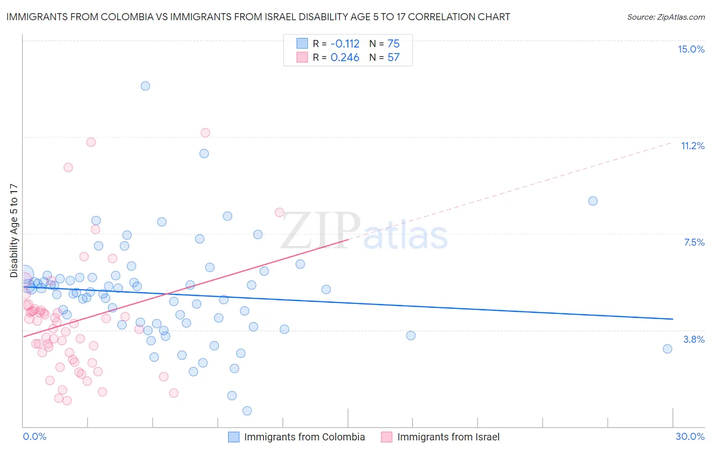 Immigrants from Colombia vs Immigrants from Israel Disability Age 5 to 17