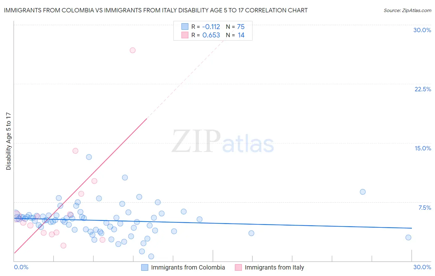 Immigrants from Colombia vs Immigrants from Italy Disability Age 5 to 17