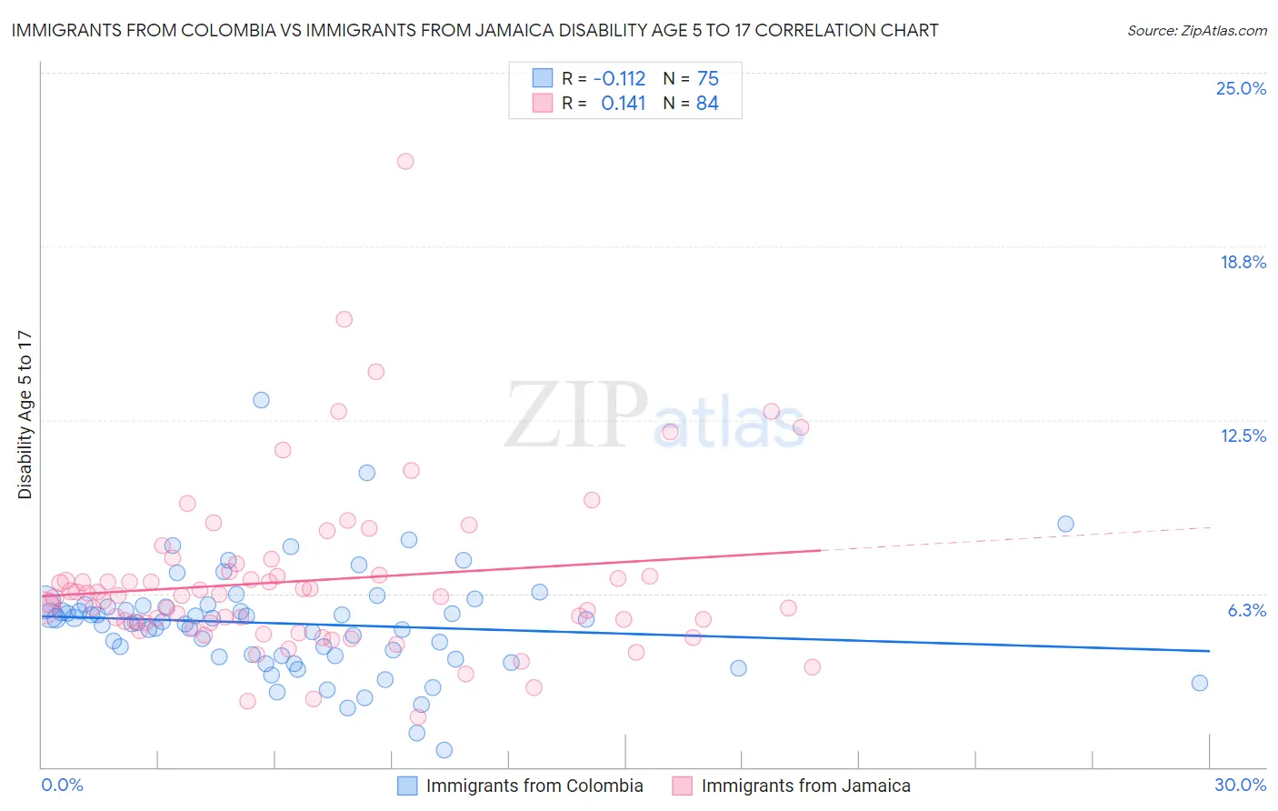 Immigrants from Colombia vs Immigrants from Jamaica Disability Age 5 to 17