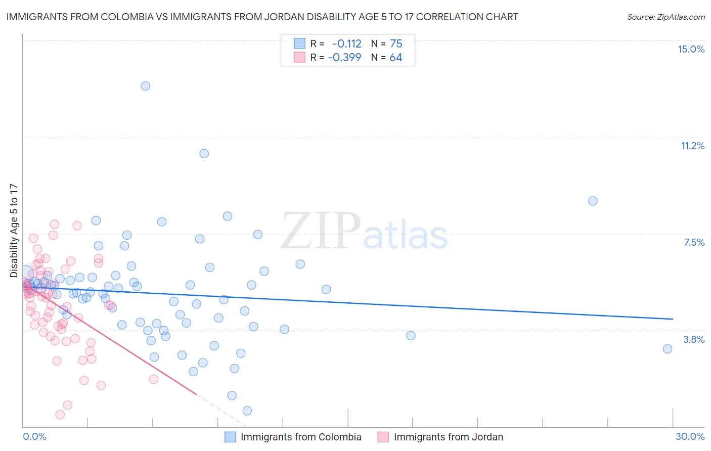 Immigrants from Colombia vs Immigrants from Jordan Disability Age 5 to 17