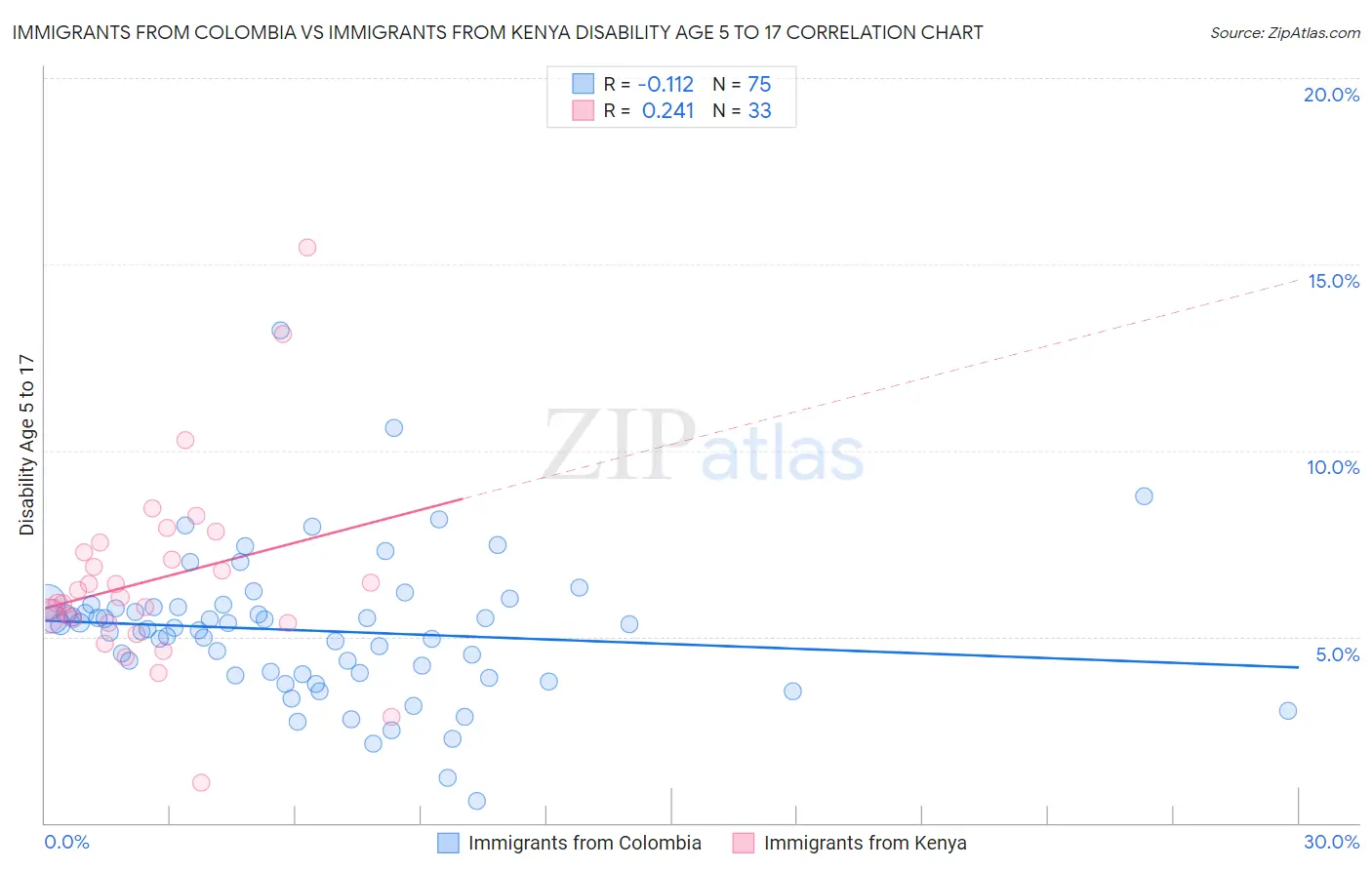 Immigrants from Colombia vs Immigrants from Kenya Disability Age 5 to 17
