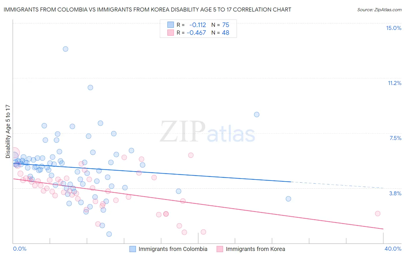Immigrants from Colombia vs Immigrants from Korea Disability Age 5 to 17