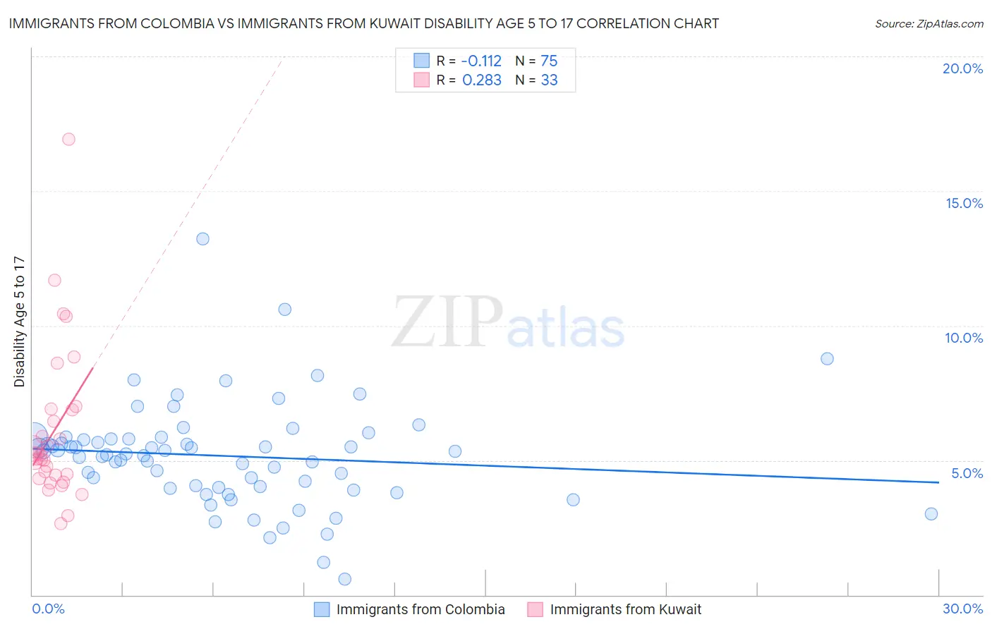 Immigrants from Colombia vs Immigrants from Kuwait Disability Age 5 to 17