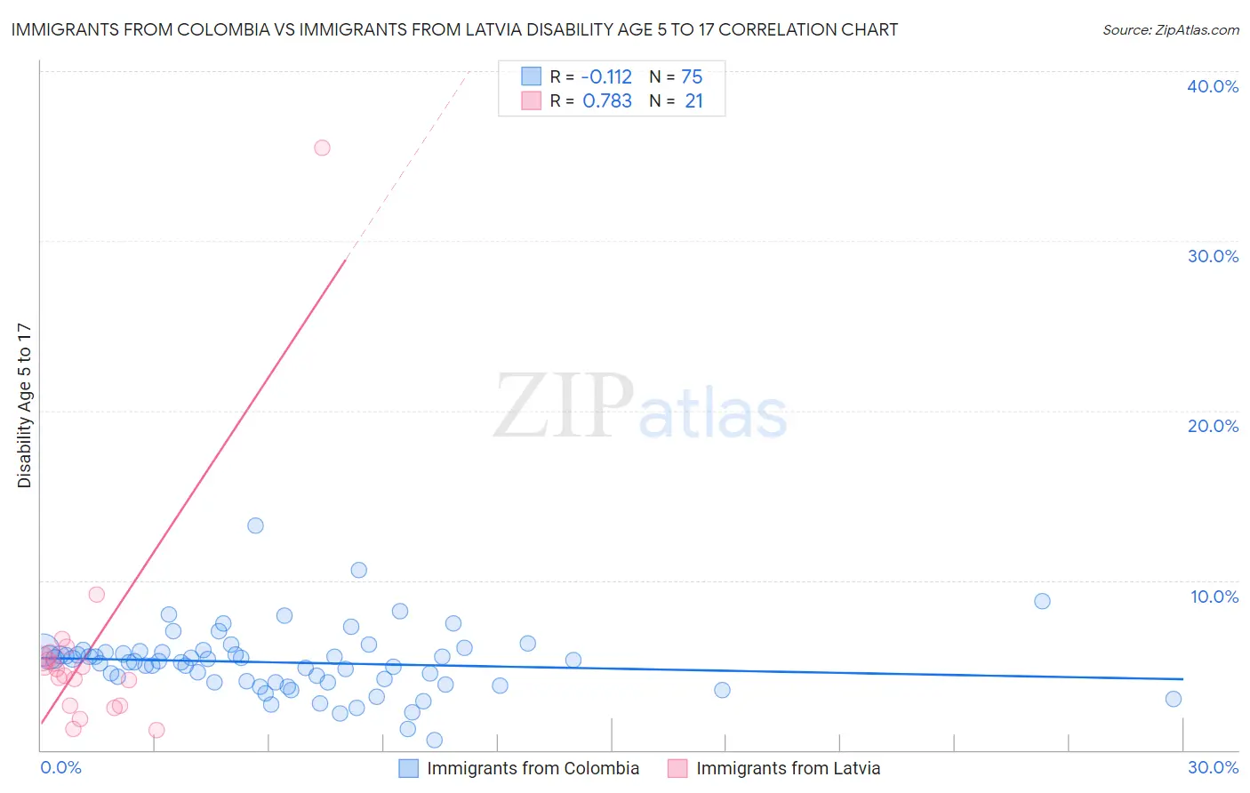 Immigrants from Colombia vs Immigrants from Latvia Disability Age 5 to 17