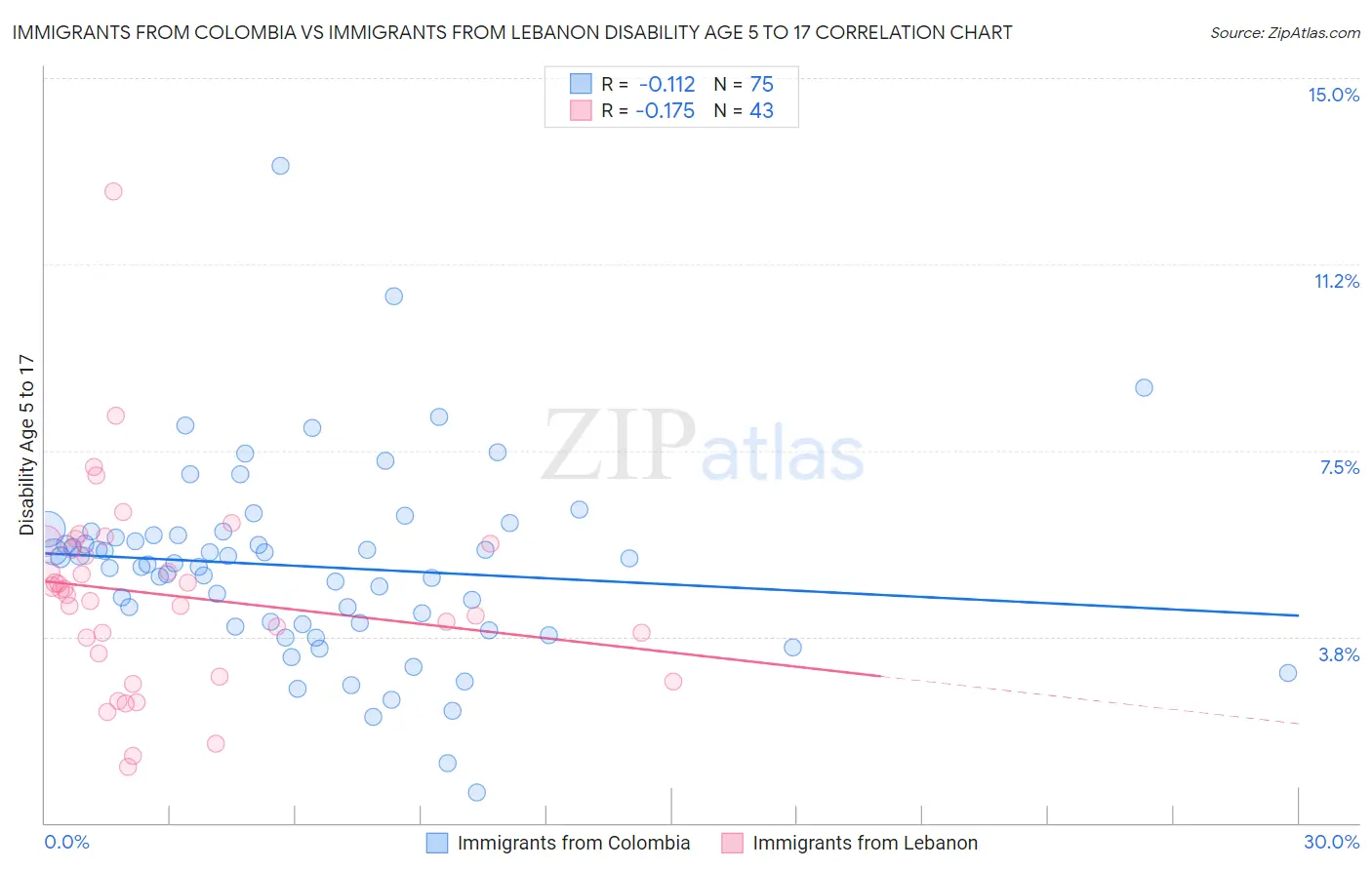 Immigrants from Colombia vs Immigrants from Lebanon Disability Age 5 to 17