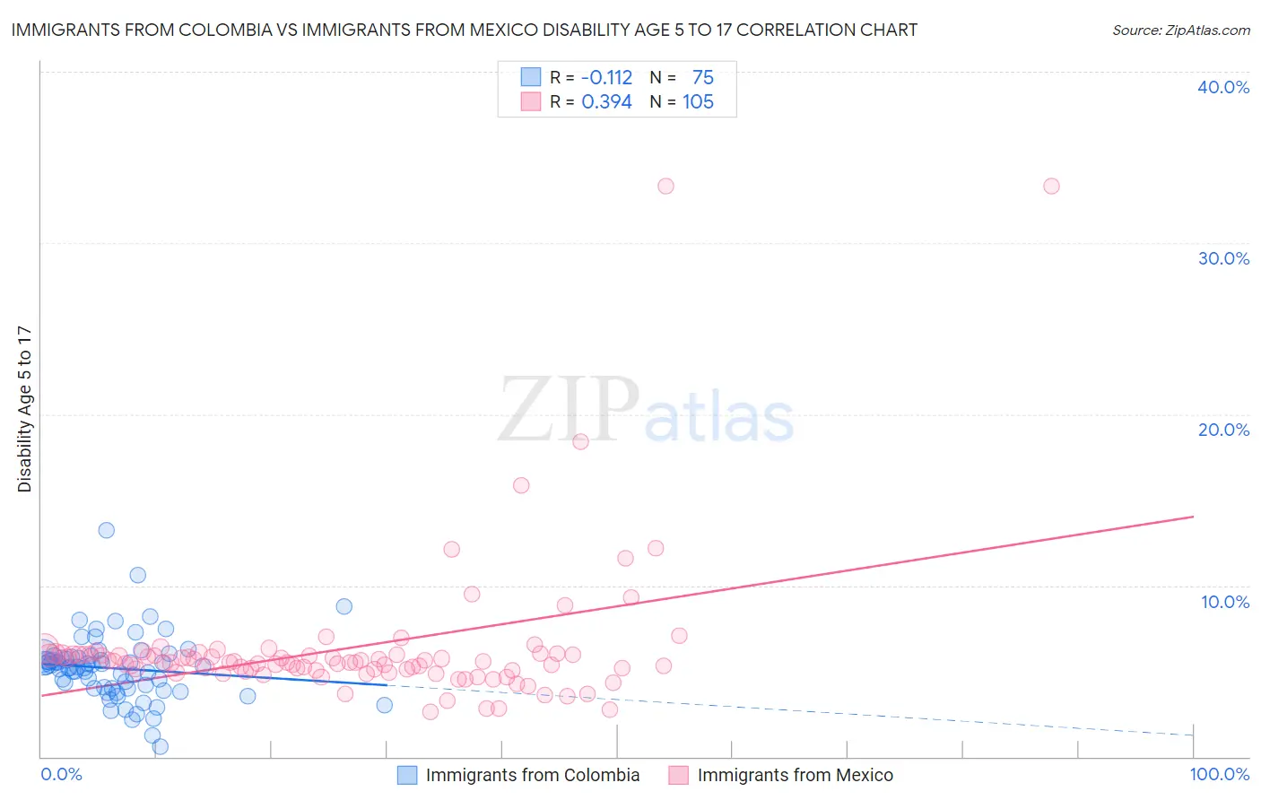Immigrants from Colombia vs Immigrants from Mexico Disability Age 5 to 17