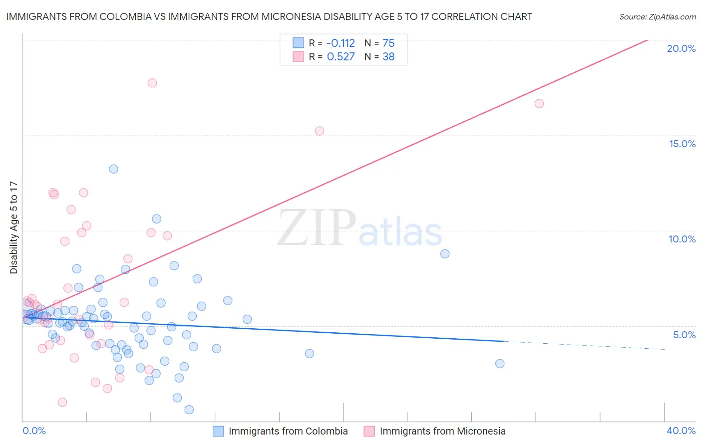 Immigrants from Colombia vs Immigrants from Micronesia Disability Age 5 to 17