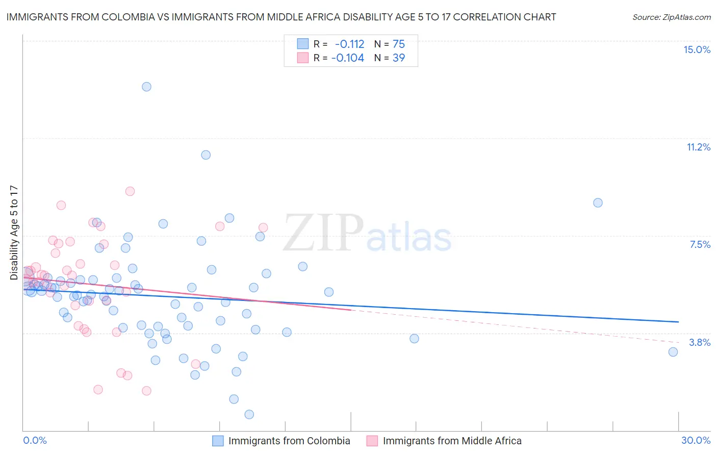Immigrants from Colombia vs Immigrants from Middle Africa Disability Age 5 to 17