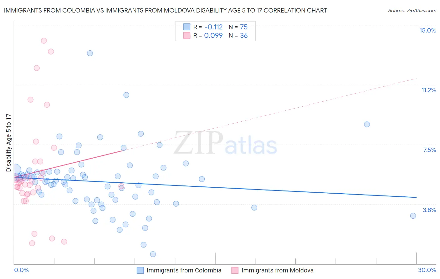 Immigrants from Colombia vs Immigrants from Moldova Disability Age 5 to 17