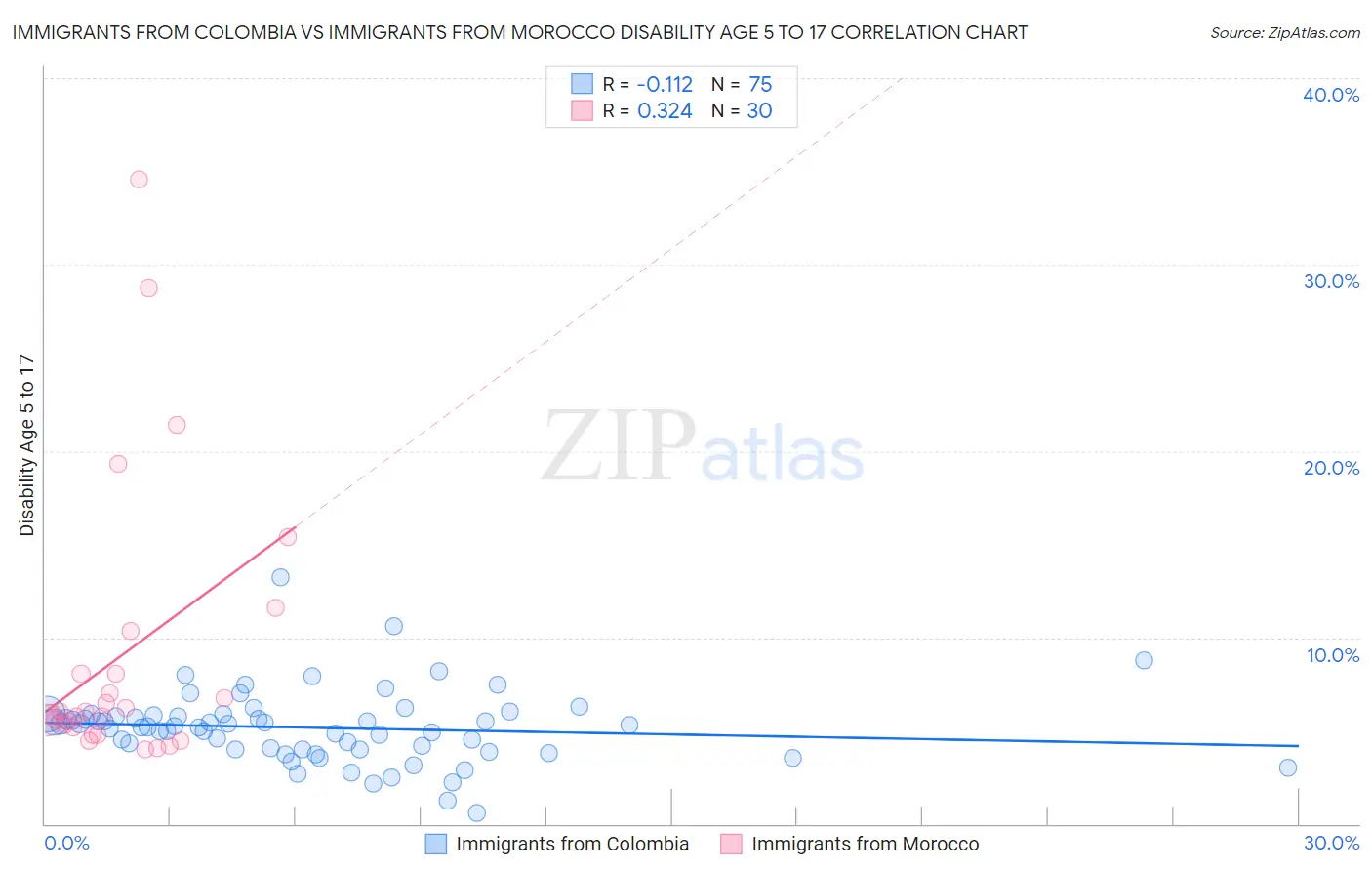 Immigrants from Colombia vs Immigrants from Morocco Disability Age 5 to 17