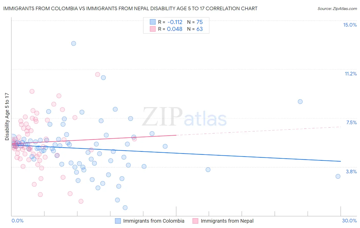 Immigrants from Colombia vs Immigrants from Nepal Disability Age 5 to 17