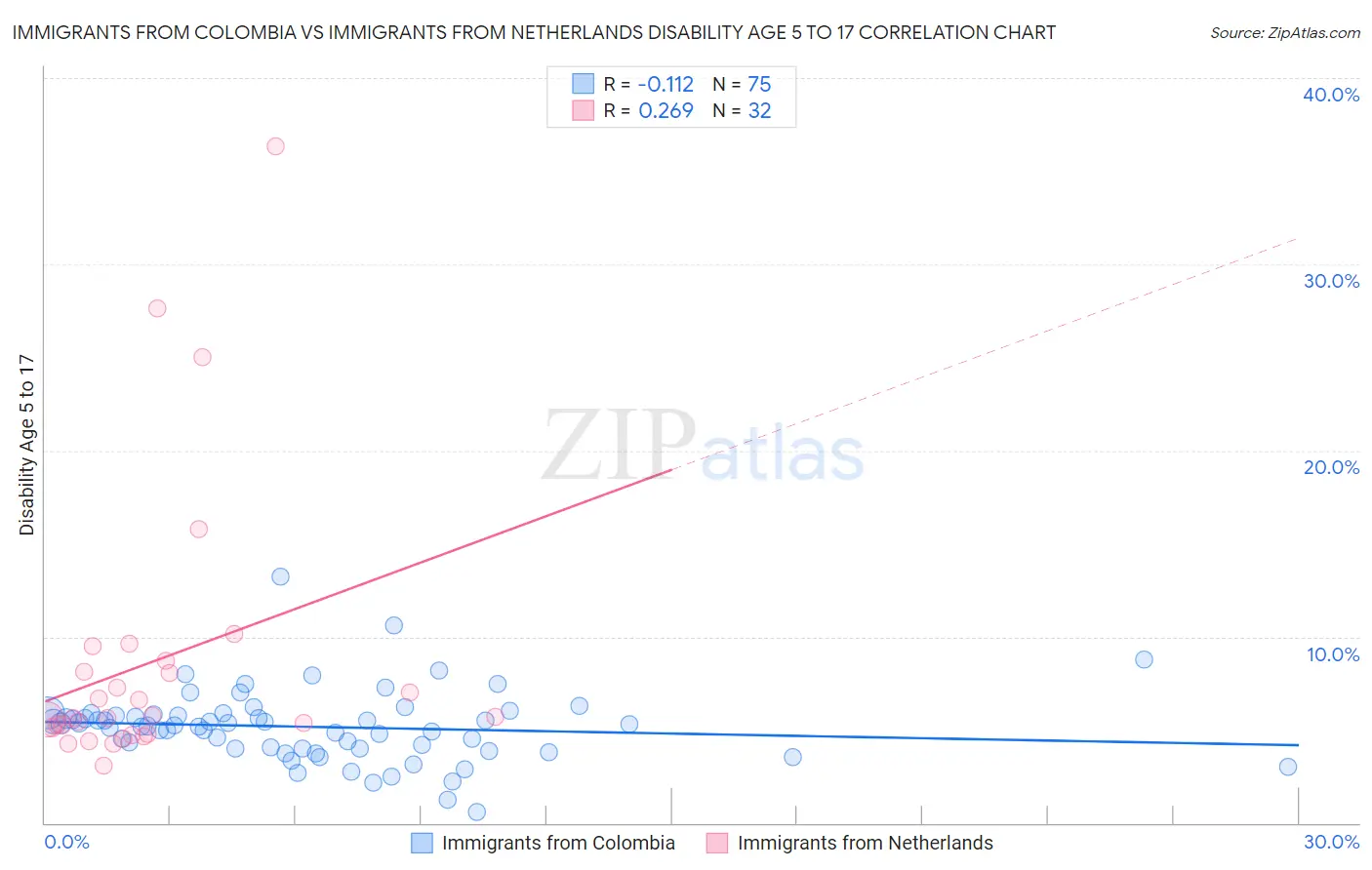 Immigrants from Colombia vs Immigrants from Netherlands Disability Age 5 to 17