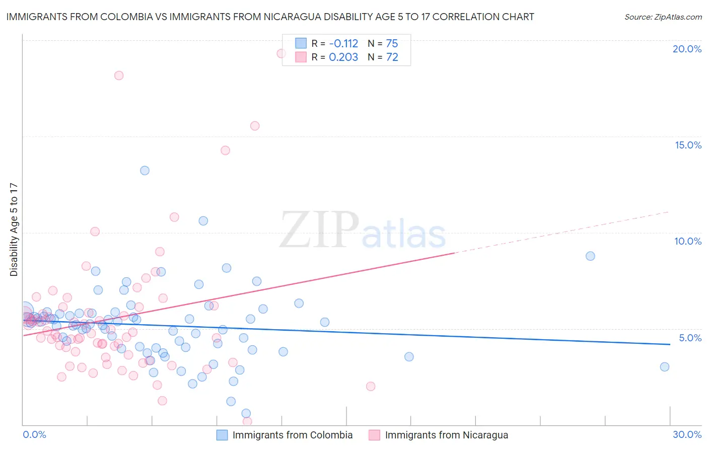 Immigrants from Colombia vs Immigrants from Nicaragua Disability Age 5 to 17