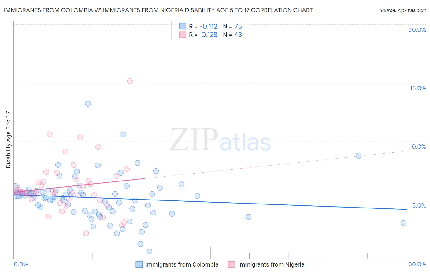 Immigrants from Colombia vs Immigrants from Nigeria Disability Age 5 to 17