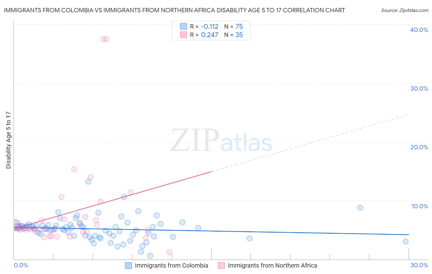 Immigrants from Colombia vs Immigrants from Northern Africa Disability Age 5 to 17