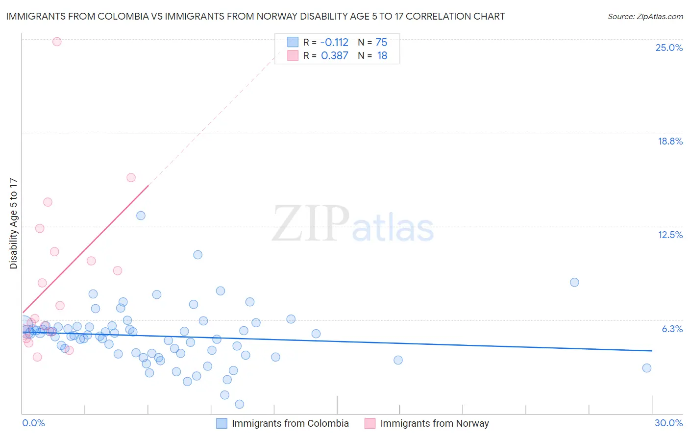 Immigrants from Colombia vs Immigrants from Norway Disability Age 5 to 17