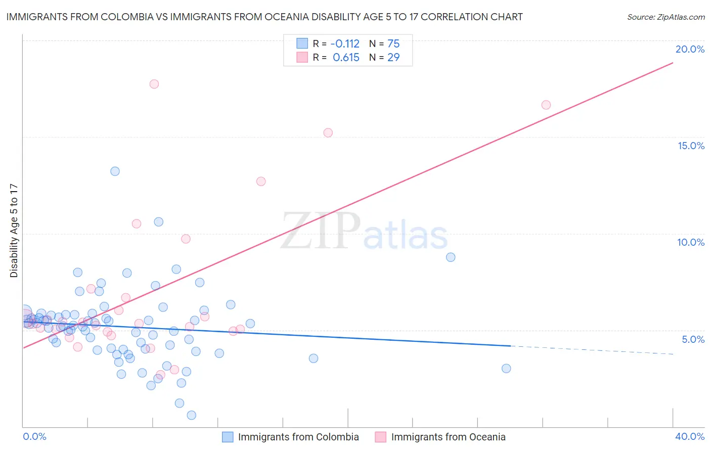Immigrants from Colombia vs Immigrants from Oceania Disability Age 5 to 17