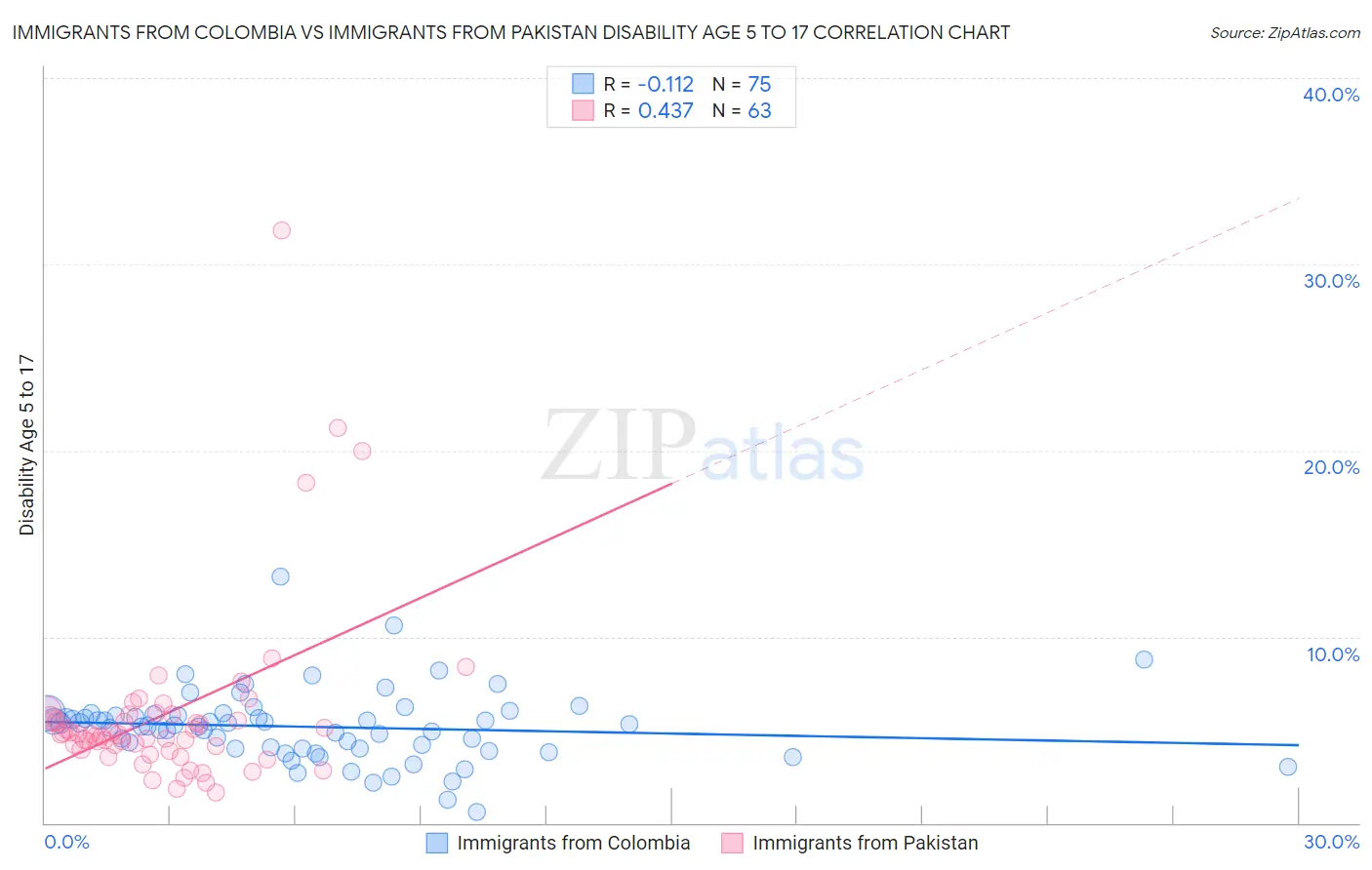 Immigrants from Colombia vs Immigrants from Pakistan Disability Age 5 to 17