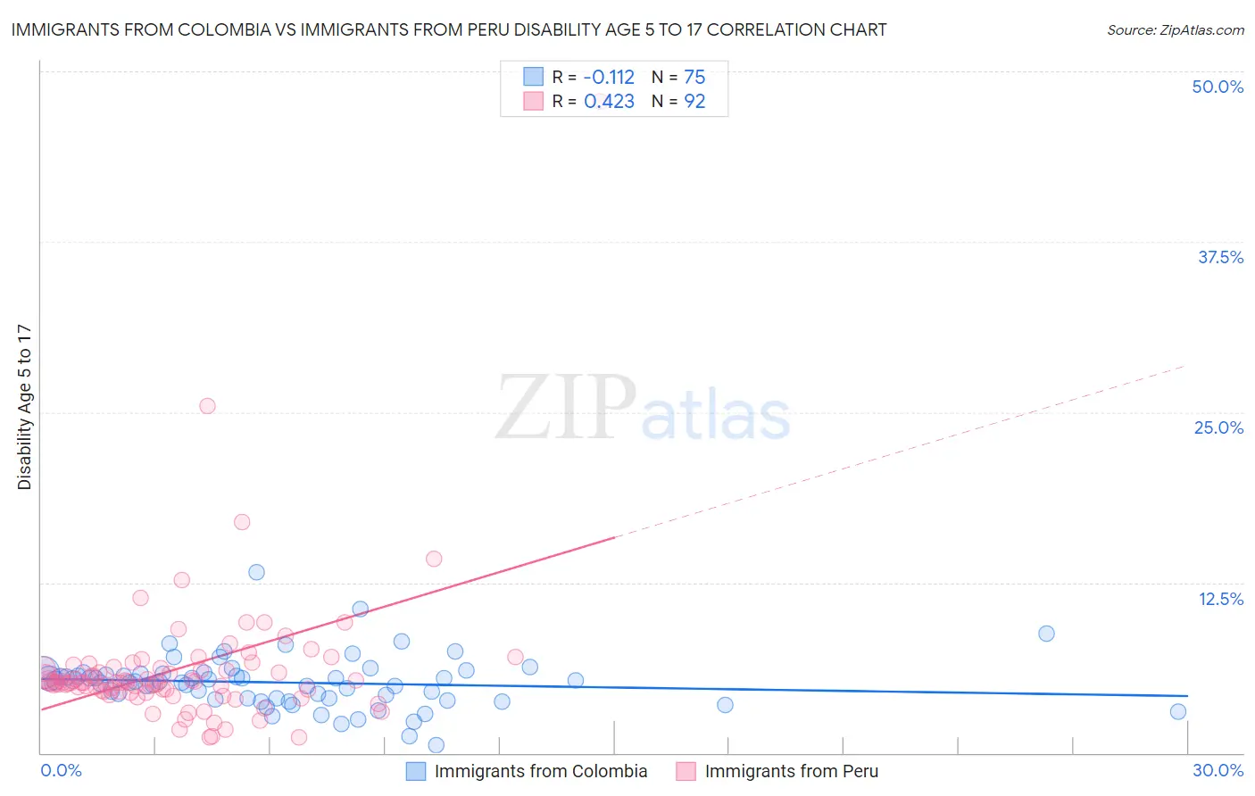 Immigrants from Colombia vs Immigrants from Peru Disability Age 5 to 17