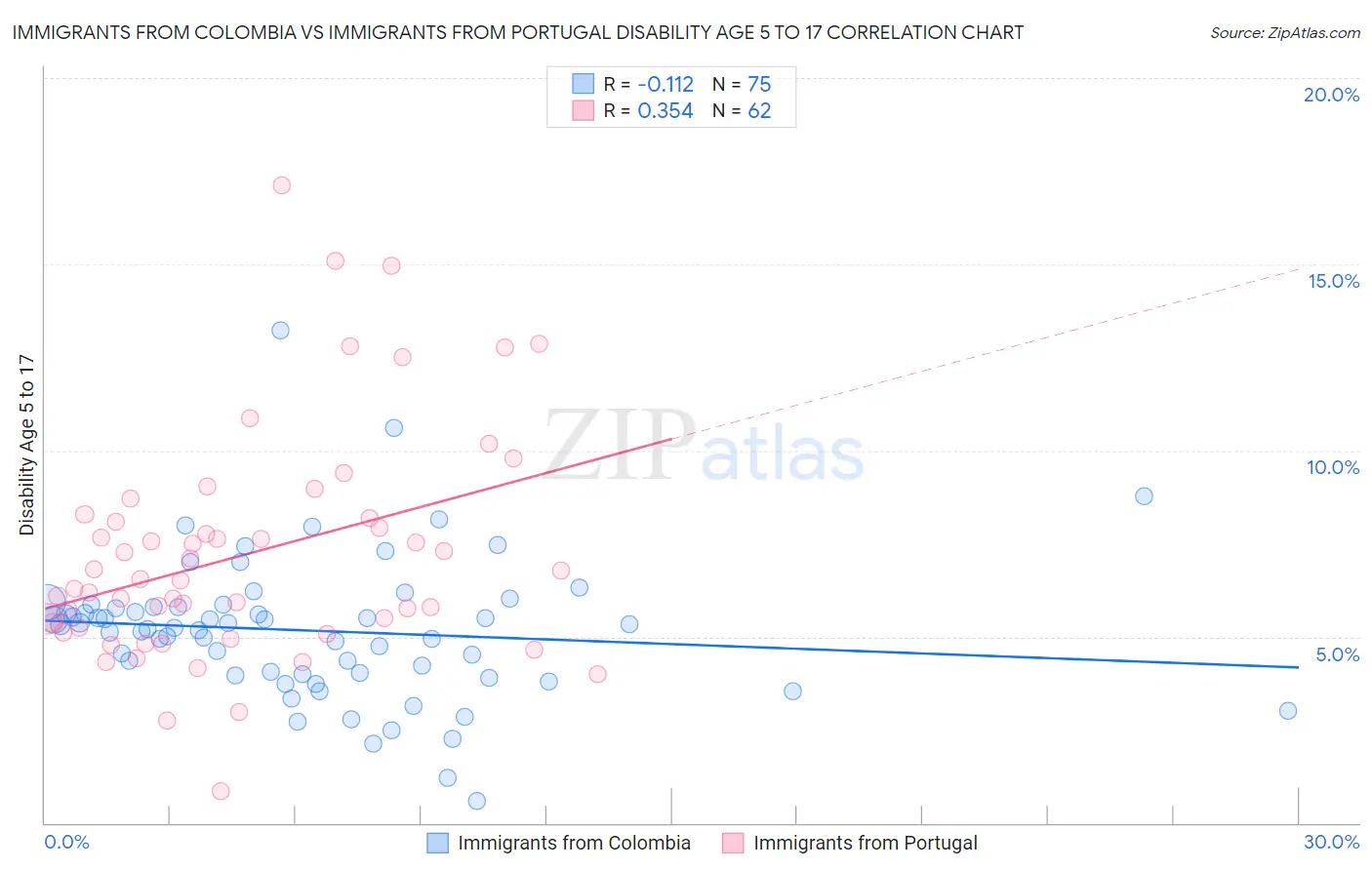Immigrants from Colombia vs Immigrants from Portugal Disability Age 5 to 17