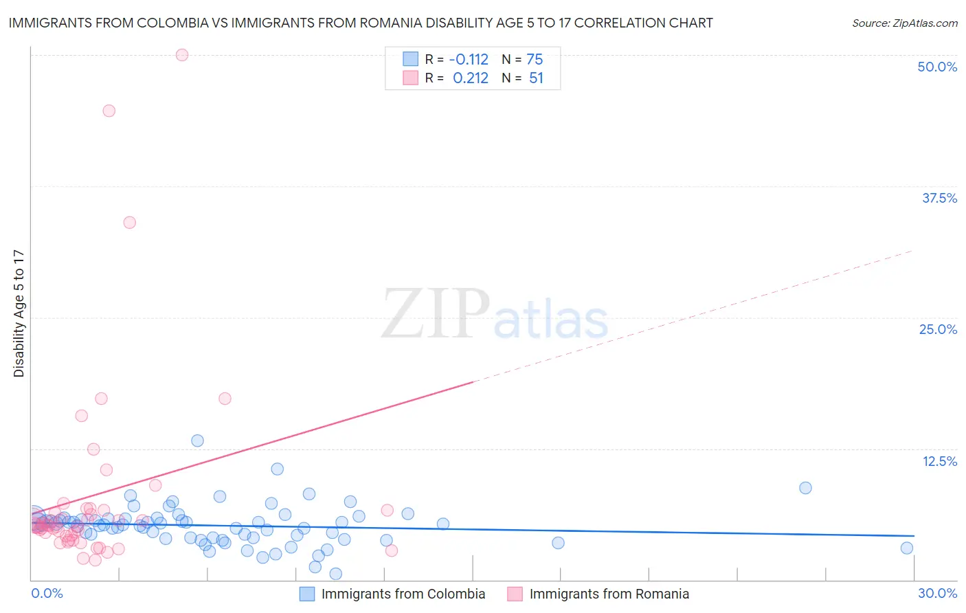 Immigrants from Colombia vs Immigrants from Romania Disability Age 5 to 17