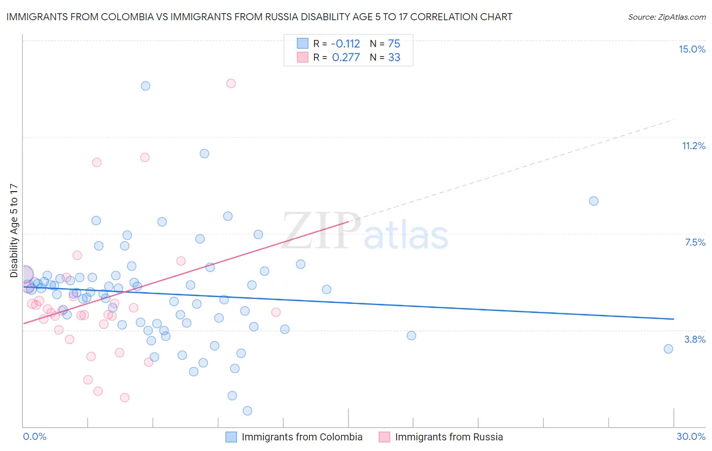 Immigrants from Colombia vs Immigrants from Russia Disability Age 5 to 17