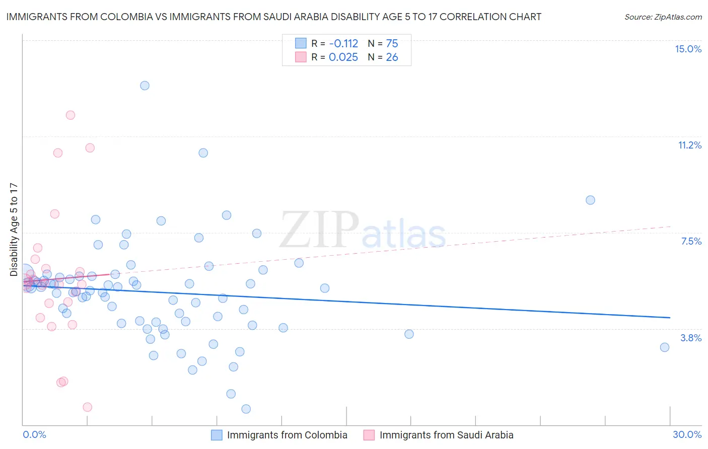Immigrants from Colombia vs Immigrants from Saudi Arabia Disability Age 5 to 17