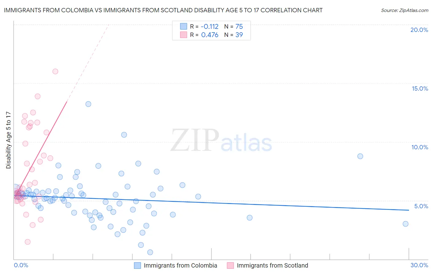 Immigrants from Colombia vs Immigrants from Scotland Disability Age 5 to 17