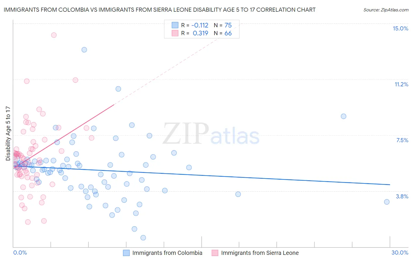 Immigrants from Colombia vs Immigrants from Sierra Leone Disability Age 5 to 17