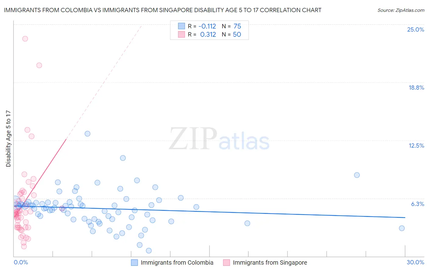 Immigrants from Colombia vs Immigrants from Singapore Disability Age 5 to 17