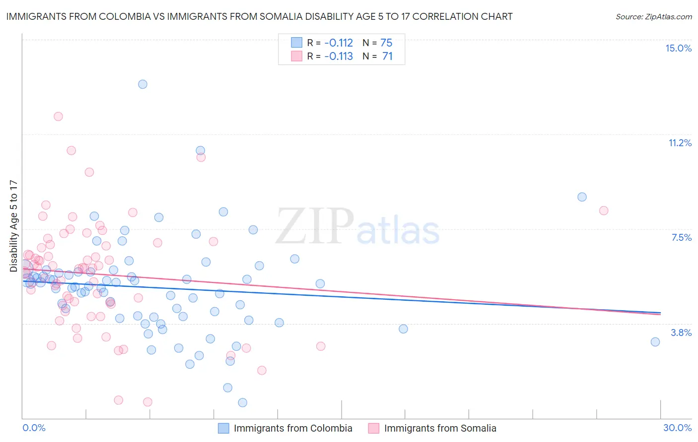 Immigrants from Colombia vs Immigrants from Somalia Disability Age 5 to 17