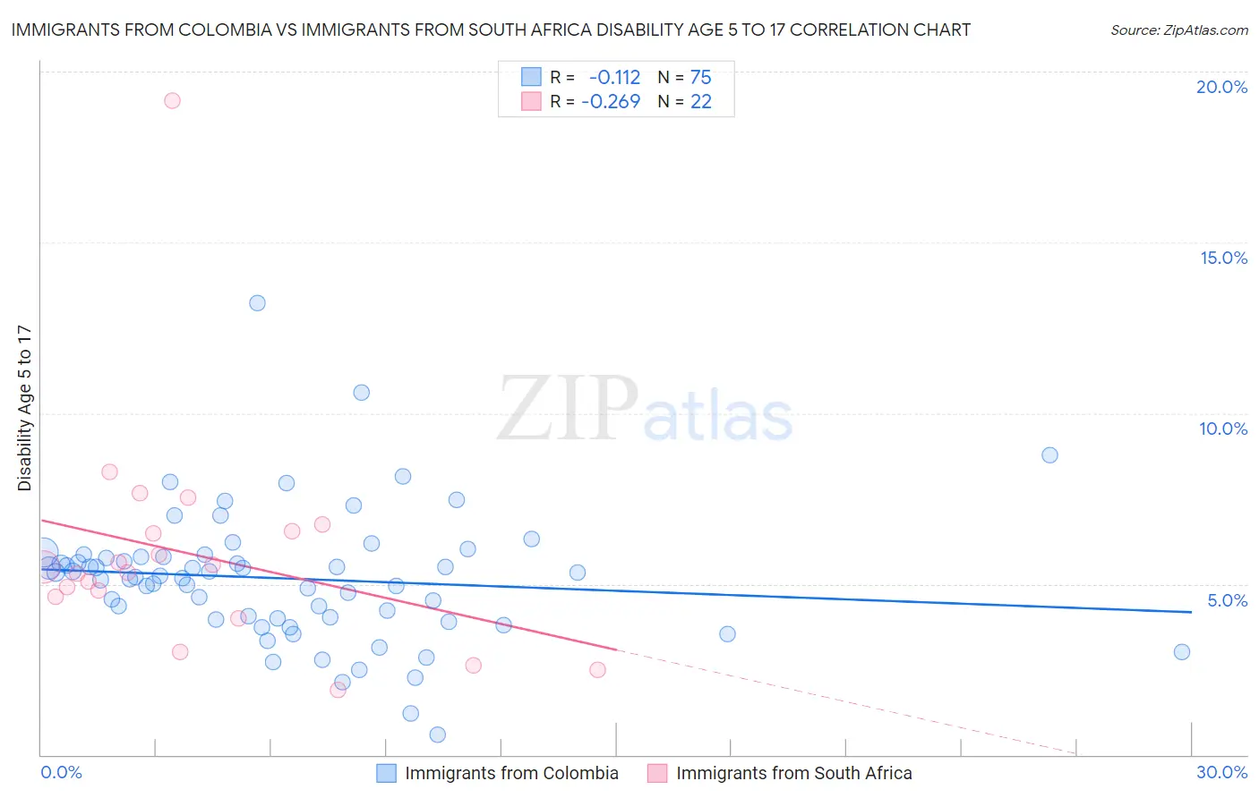 Immigrants from Colombia vs Immigrants from South Africa Disability Age 5 to 17