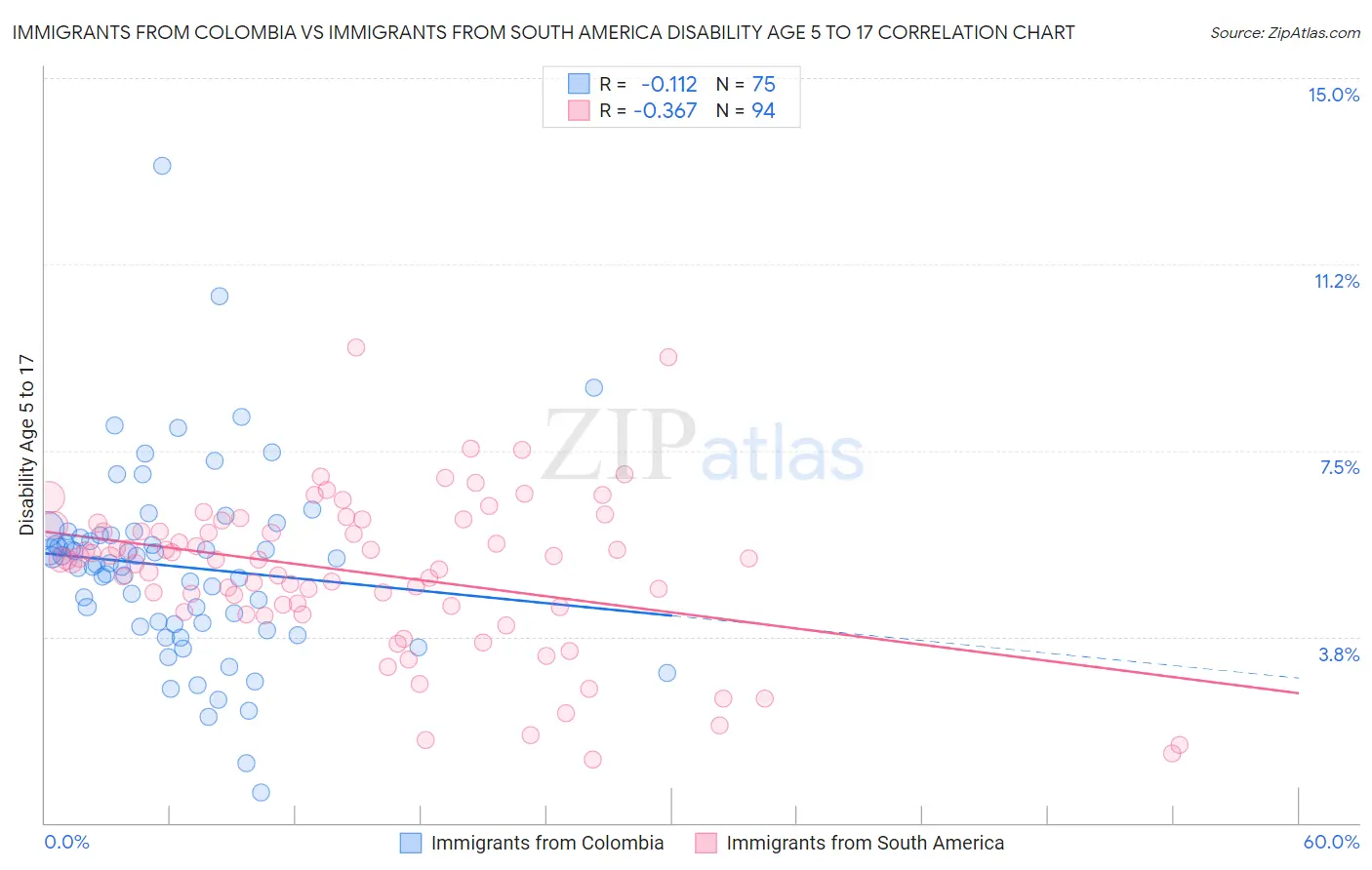 Immigrants from Colombia vs Immigrants from South America Disability Age 5 to 17