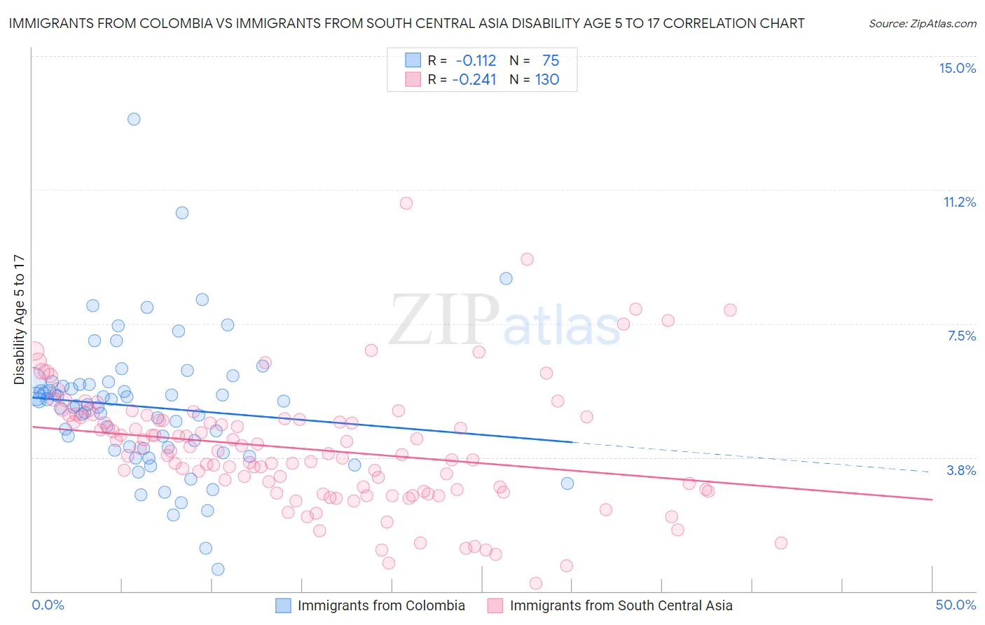 Immigrants from Colombia vs Immigrants from South Central Asia Disability Age 5 to 17