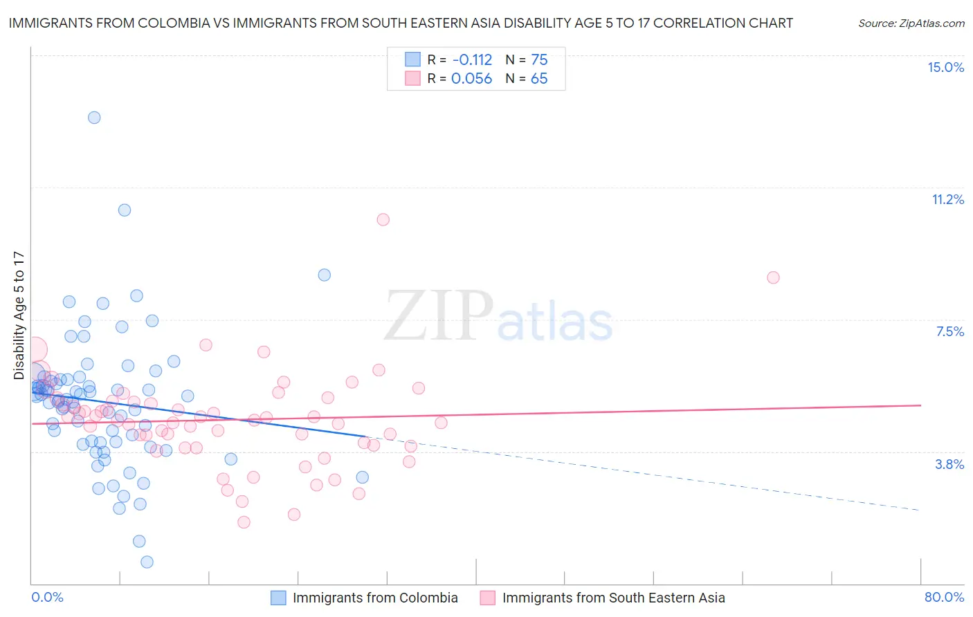 Immigrants from Colombia vs Immigrants from South Eastern Asia Disability Age 5 to 17