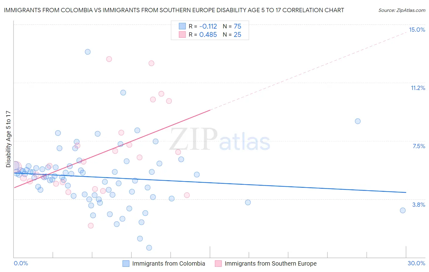 Immigrants from Colombia vs Immigrants from Southern Europe Disability Age 5 to 17
