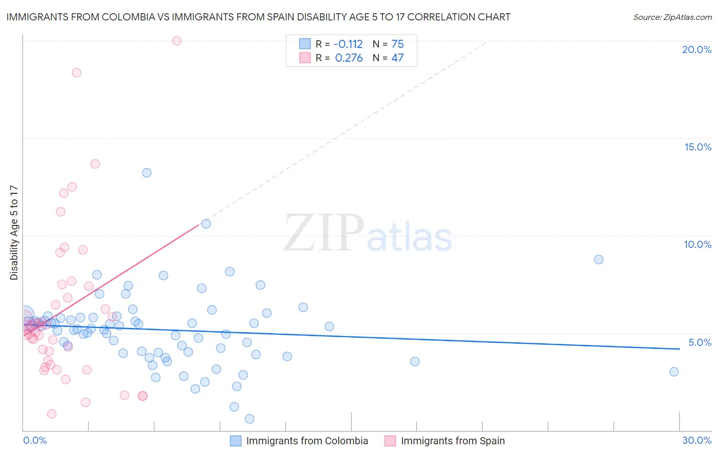Immigrants from Colombia vs Immigrants from Spain Disability Age 5 to 17