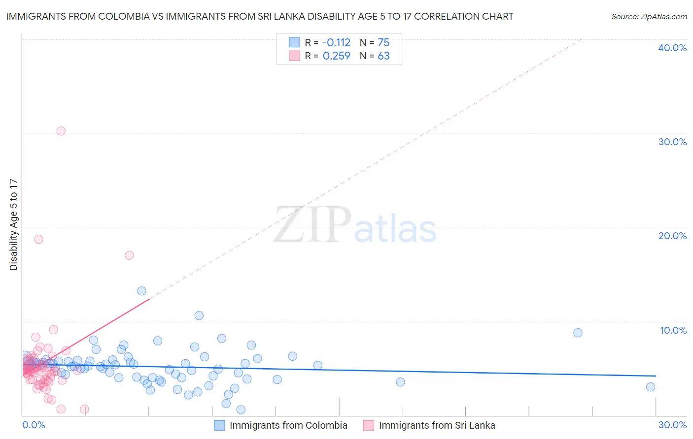 Immigrants from Colombia vs Immigrants from Sri Lanka Disability Age 5 to 17