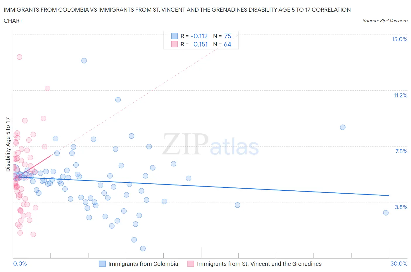 Immigrants from Colombia vs Immigrants from St. Vincent and the Grenadines Disability Age 5 to 17