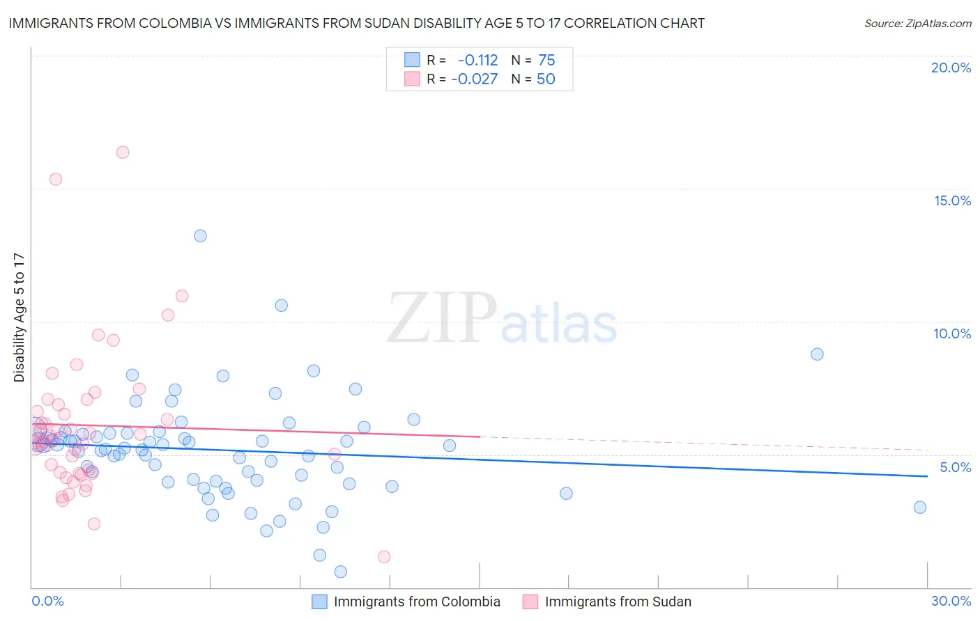 Immigrants from Colombia vs Immigrants from Sudan Disability Age 5 to 17